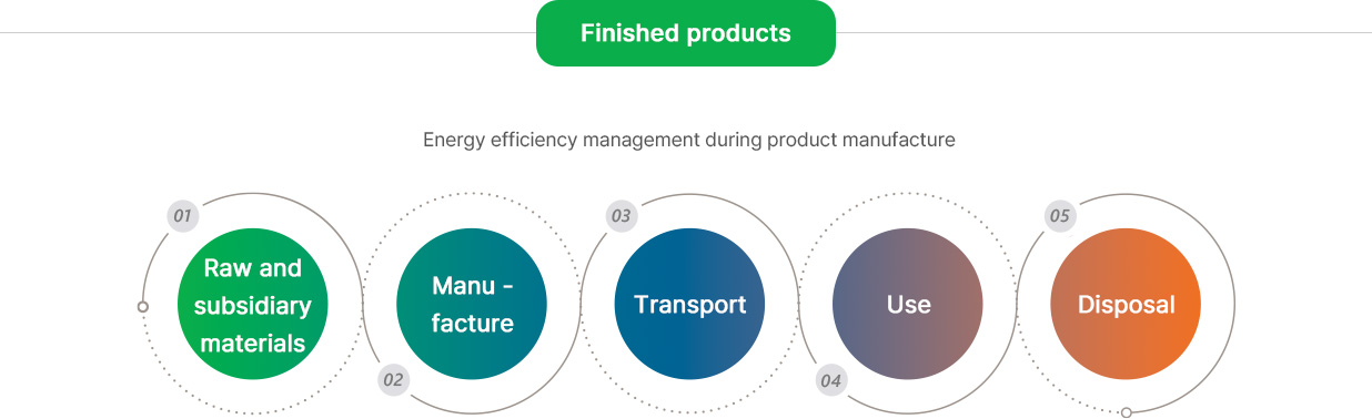 Voluntary execution of Guideline for Rational Use of Energy by the Ministry of Trade,  Industry and Energy Environment Management