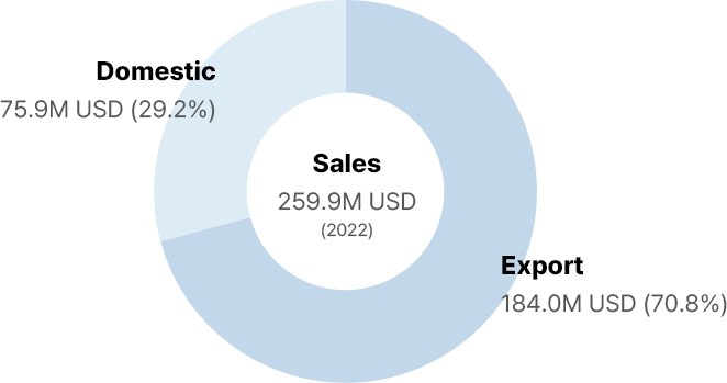 Sales 259.9M USD (2022) = Export 184.0M USD (70.8%) + Domestic 75.9M USD (29.2%)