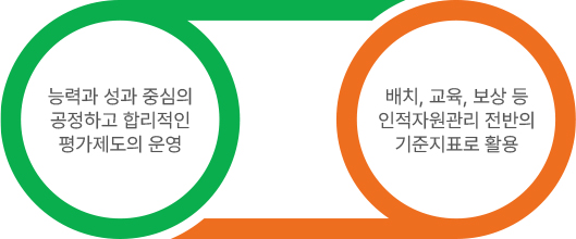 능력과 성과 중심의 공정하고 합리적인 평가제도의 운영 / 배치, 교육, 보상 등 인적자원관리 전반의 기준지표로 활용