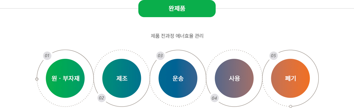 산업통상자원부 에너지이용합리화방안 자발적 실천 - 제품 전과정 에너효율 관리 : 원·부자재 + 제조 + 운송 + 사용 + 폐기