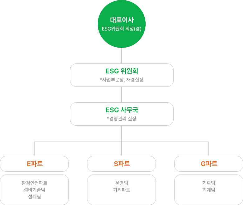 ESG조직도