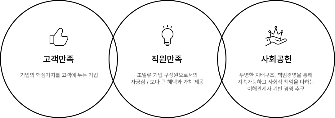 고객만족 : 기업의 핵심가치를 고객에 두는 기업 + 직원만족 : 초일류 기업 구성원으로서의 자긍심 / 보다 큰 혜택과 가치 제공 + 사회공헌 : 투명한 지배구조, 책임경영을 통해 지속가느하고 사회적 책임을 다하는 이해관계자 기반 경영 추구