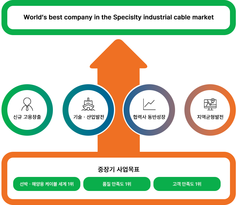 중장기 사업목표