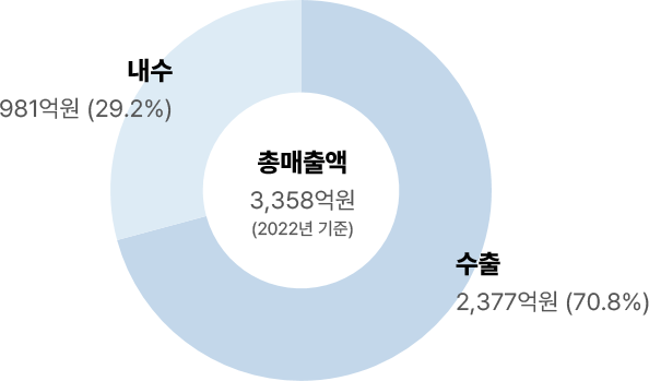 총매출액3,358억원(2022년 기준) = 수출 2,377억원(70.8%) + 내수 981억원(29.2%)