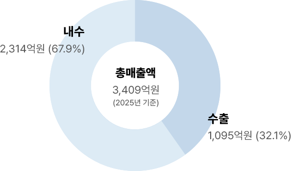 총매출액3,409억원(2025년 기준) = 수출 1,095억원(32.1%) + 내수 2,314억원(67.9%)