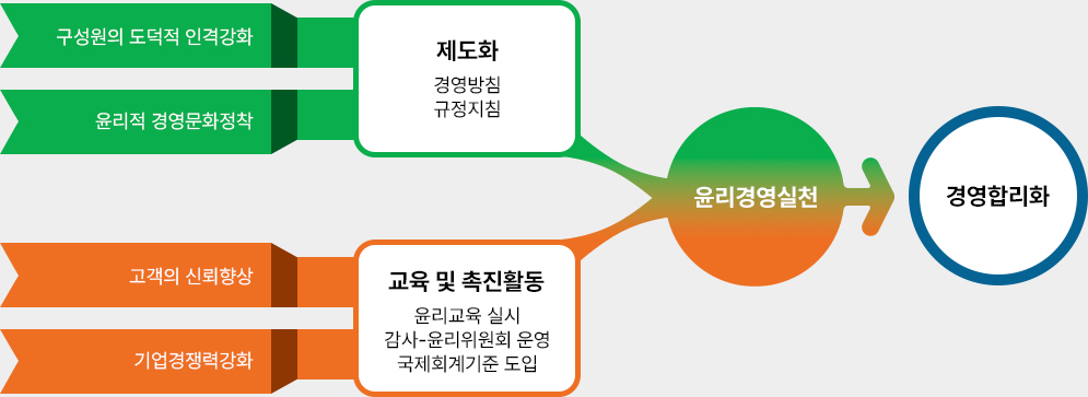 윤리경영 소개